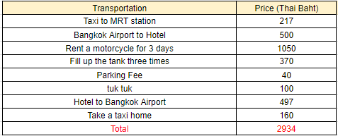 transportation costs