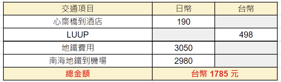 大阪市區交通費用