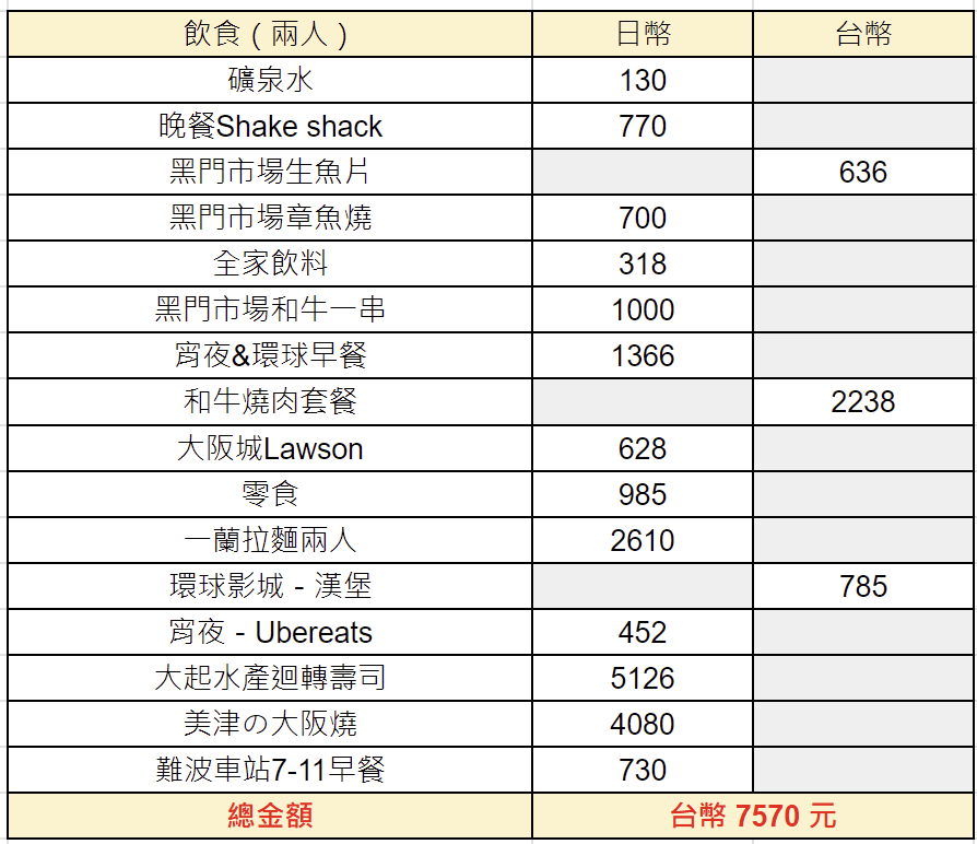 飲食開銷